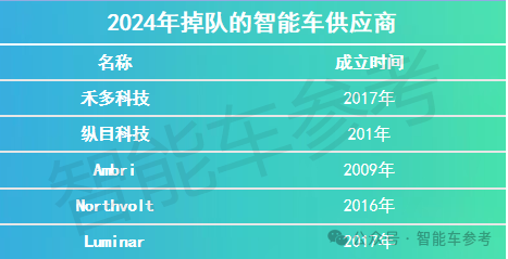 2024大洗牌 17家智能车企业进了ICU：有人抢救、有人退场