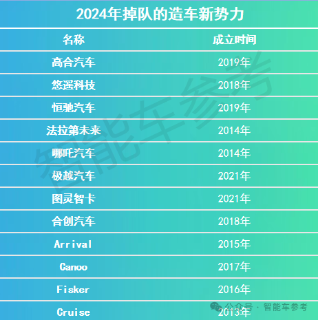 2024大洗牌 17家智能车企业进了ICU：有人抢救、有人退场