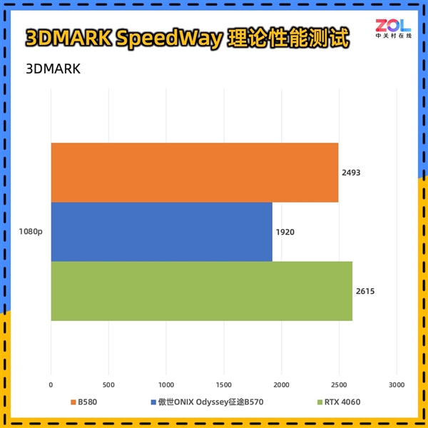 傲世ONIX Odyssey征途B570显卡首测：性能比肩4060