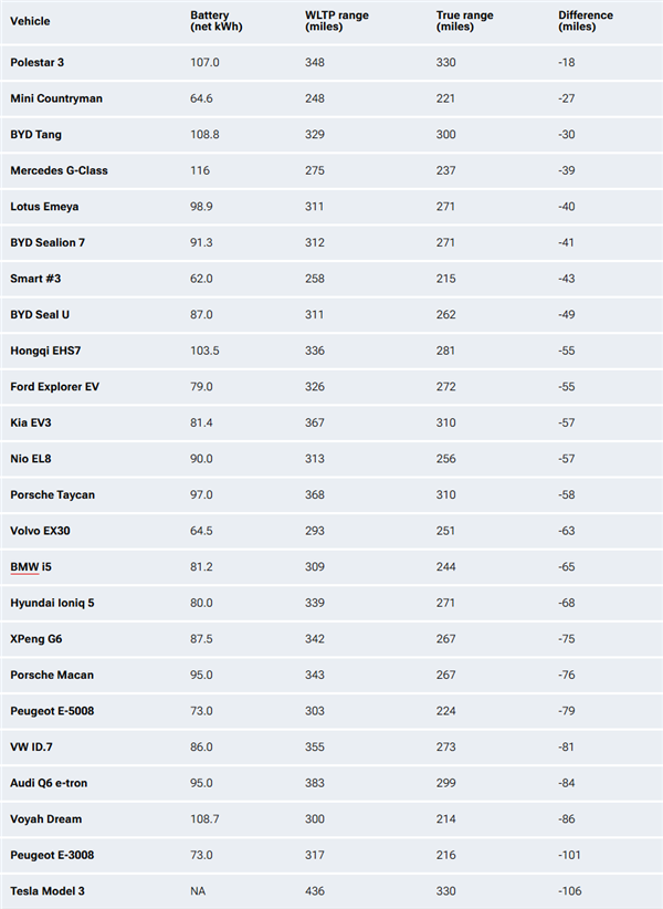 挪威电动汽车续航冬测：24车参与仅有4款超300英里