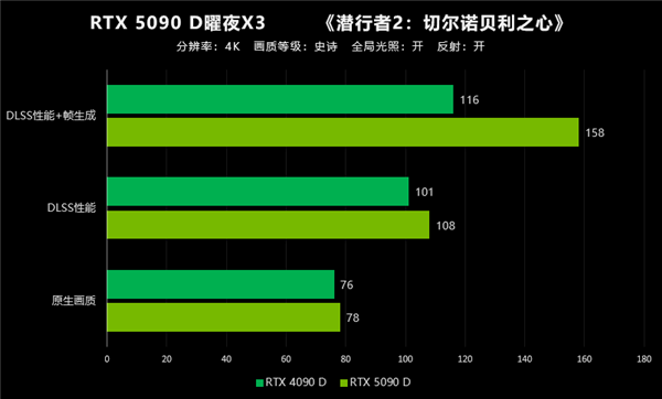 翻倍再翻倍！大力水手4立大功！映众RTX 5090 D首测