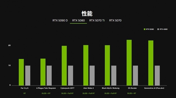 英伟达官方公布50系显卡性能对比图：性能大涨