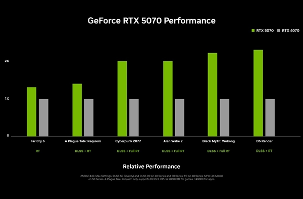 RTX 5090D游戏性能一刀未砍！仅仅删减了部分AI算力