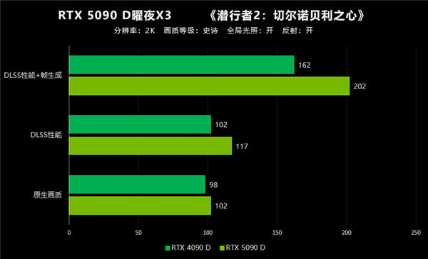 翻倍再翻倍！大力水手4立大功！映众RTX 5090 D首测