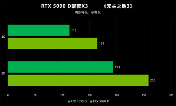 翻倍再翻倍！大力水手4立大功！映众RTX 5090 D首测