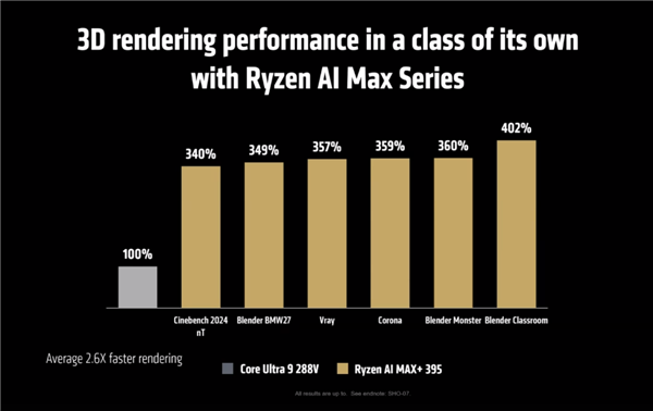 AMD发布最强笔记本APU锐龙AI MAX 300：AI性能、功耗超越RTX 4090