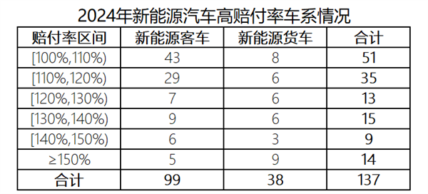 车主嫌贵 险企喊亏！去年我国新能源车险承保亏损57亿元