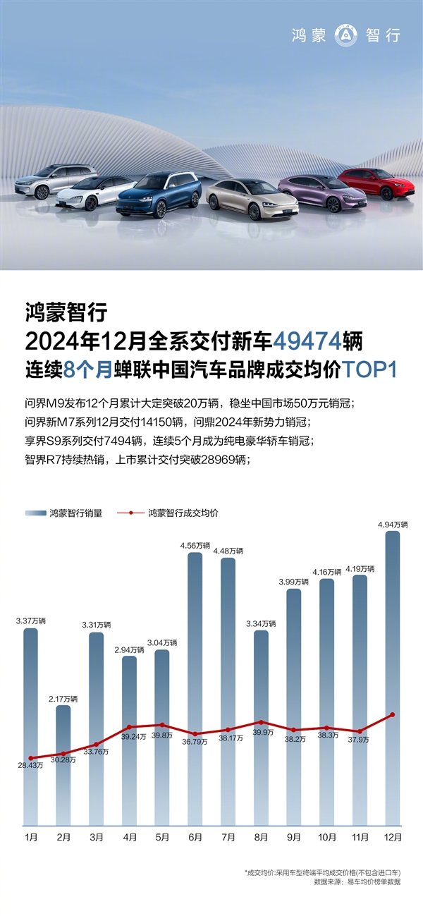 余承东又成了 鸿蒙智行全年交付44.5万辆：均价中国汽车第一