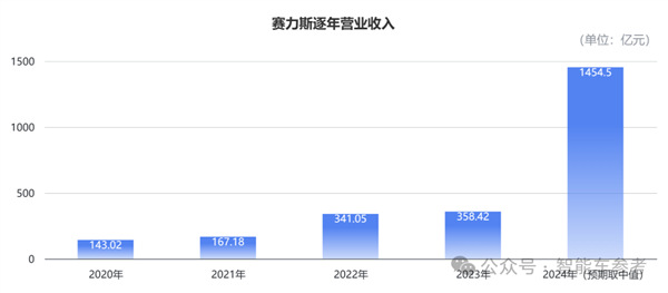 赛力斯营收暴涨302% 问界M9爆卖15万辆 壕砸82亿买工厂