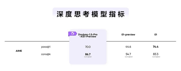 豆包大模型1.5 Pro正式发布：比GPT-4o更强