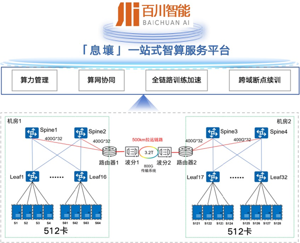 全球首个！中国电信完成千卡、千亿参数模型500公里联合训练试商用