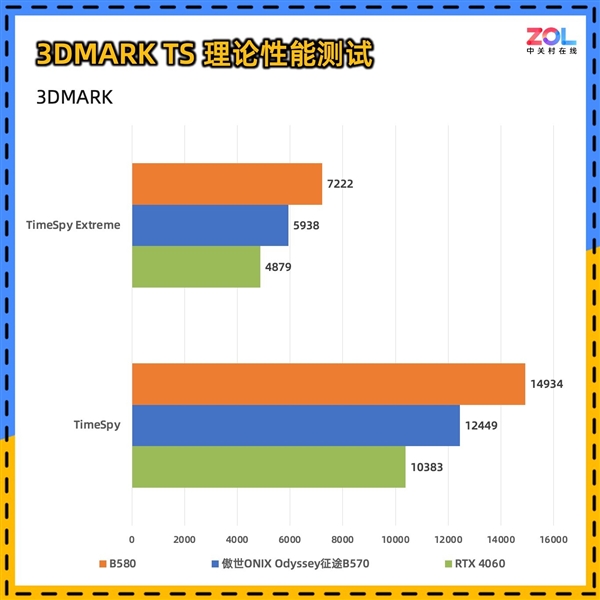 傲世ONIX Odyssey征途B570显卡首测：性能比肩4060