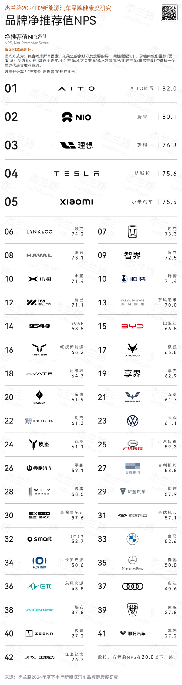 中国新能源汽车净推荐值NPS：问界第一、小米进前五