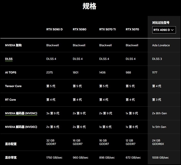 英伟达官方公布50系显卡性能对比图：性能大涨