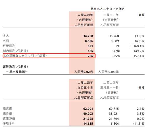 亏了300亿：阿里为啥要把开始赚钱的大润发卖了