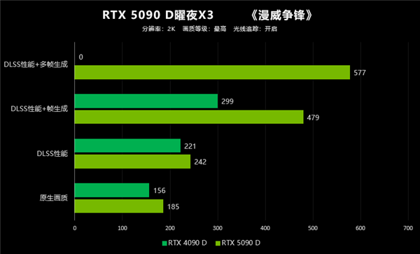 翻倍再翻倍！大力水手4立大功！映众RTX 5090 D首测