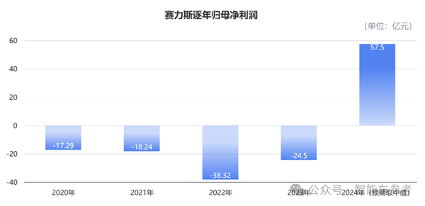 赛力斯营收暴涨302% 问界M9爆卖15万辆 壕砸82亿买工厂