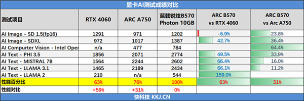 三“国”鼎立，未来可期！蓝戟Arc B570系列正式发布！