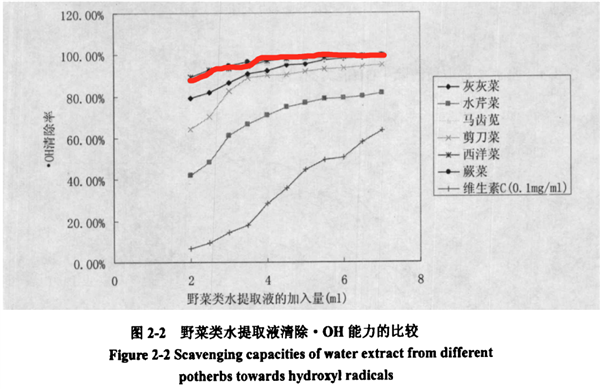 国外评选为最具营养活力的蔬菜：90%的人没吃过