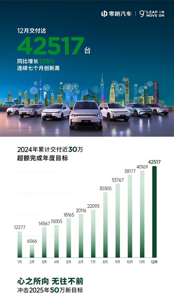 深入学习理想成了！零跑12月交4.2万辆新车：超额完成年度目标