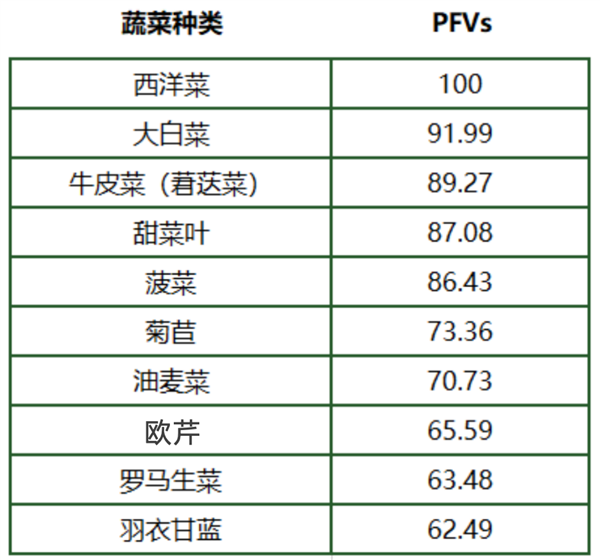 国外评选为最具营养活力的蔬菜：90%的人没吃过