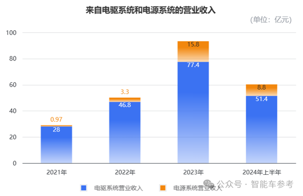 小米电机供应商冲刺IPO 团队出身华为 产品保时捷也在用