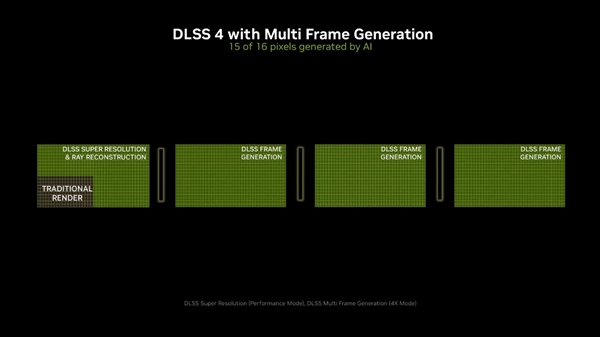 8倍帧率提升！DLSS 4 多帧生成技术解析