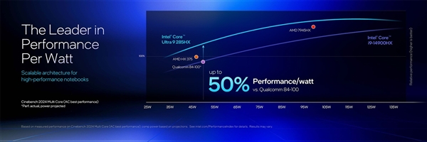 英特尔酷睿Ultra 200HX/H系列技术解析：超强能效实现150W暴力输出