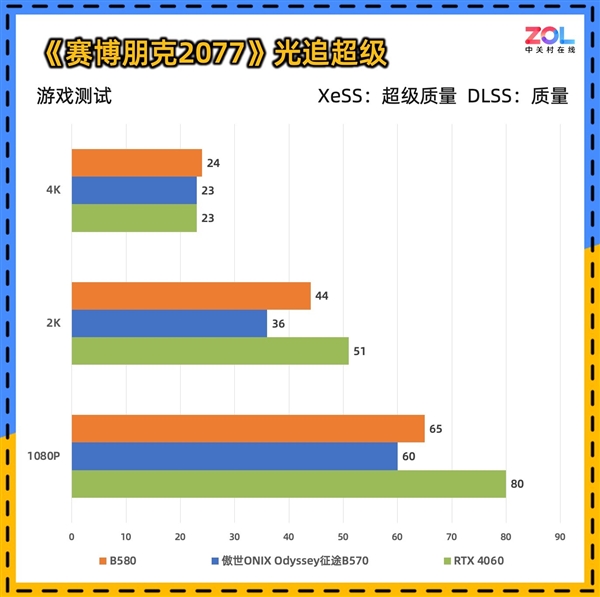 傲世ONIX Odyssey征途B570显卡首测：性能比肩4060