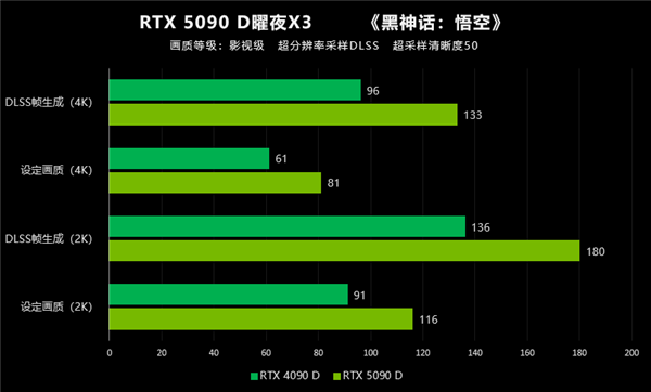 翻倍再翻倍！大力水手4立大功！映众RTX 5090 D首测