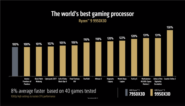 AMD锐龙9 9950X3D/9900X3D正式发布：满血频率 游戏生产力双完美