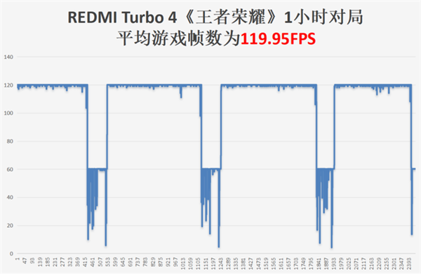 续航性能双重卷王！REDMI Turbo 4上手：1999元无敌