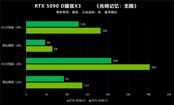 翻倍再翻倍！大力水手4立大功！映众RTX 5090 D首测