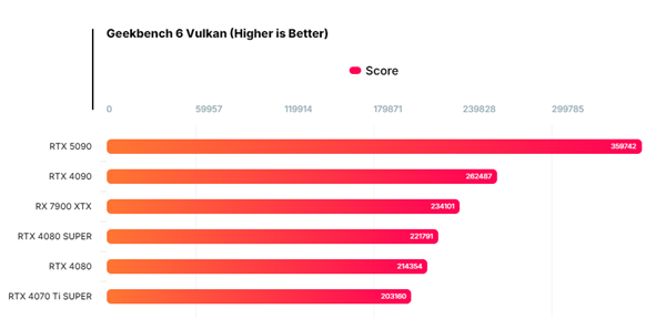 NVIDIA RTX 5090 Vulkan/OpenCL性能首曝！比RTX 4090提升37%