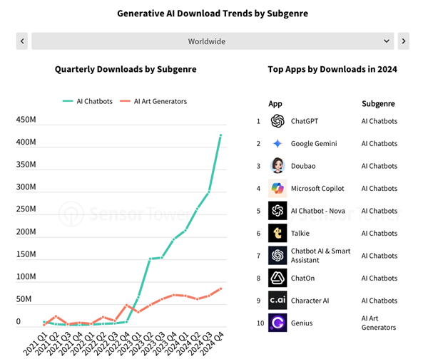 真金白银支持！全球手机用户AI应用花费超10亿美元：ChatGPT独占40%