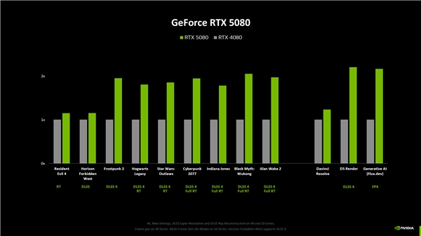 NVIDIA RTX 5080原生游戏性能提升仅15%！RTX 5090提升最大为30%