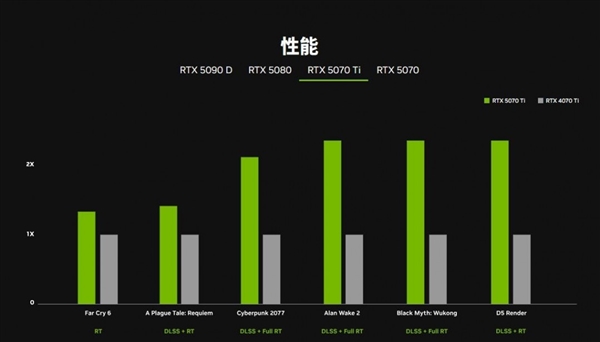 英伟达官方公布50系显卡性能对比图：性能大涨