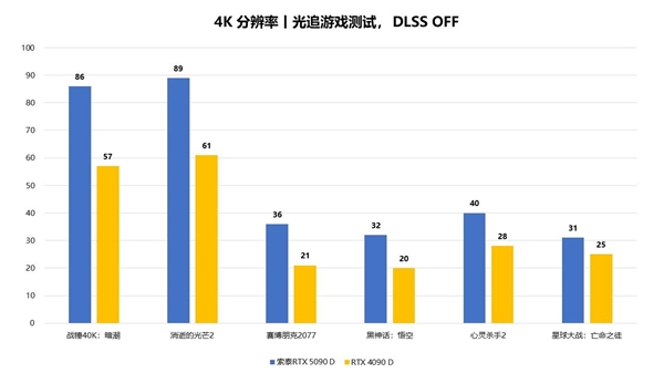 支持DLSS 4的新一代卡皇！索泰GeForce RTX 5090 D 首发评测