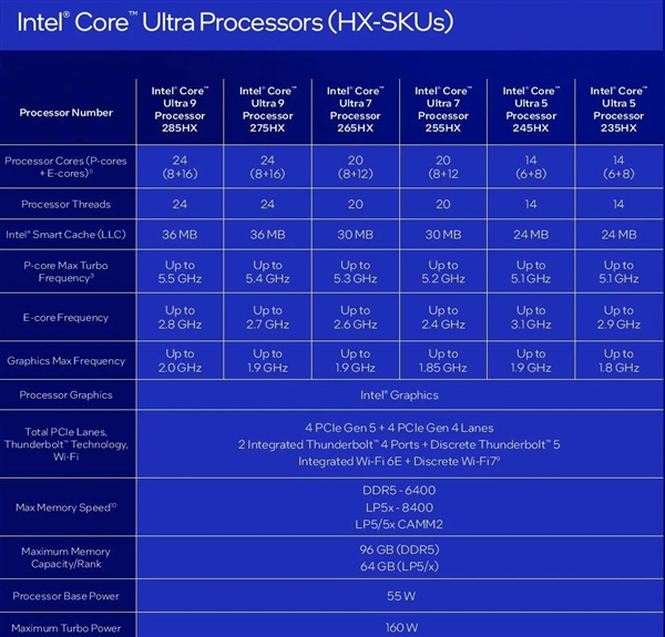 中国首发独享！Intel正式发布酷睿Ultra 200HX/H/U系列：多核性能飙升41％