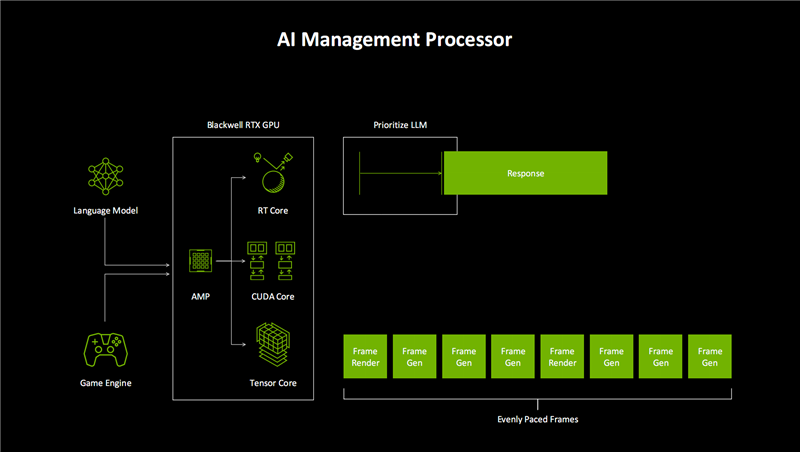 Blackwell RTX 50架构深度揭秘：AI神经网络渲染、DLSS 4才是战未来！