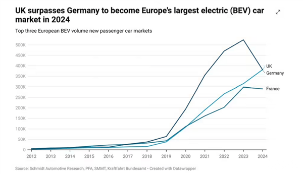 英国取代德国成欧洲最大电动汽车市场：政策倒逼