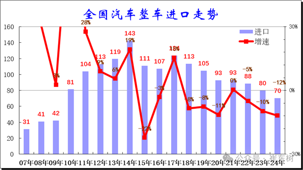 创15年新低！2024年中国汽车进口仅70万台 靠豪车吊一口气