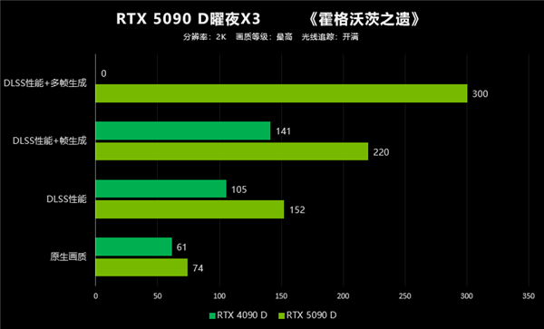 翻倍再翻倍！大力水手4立大功！映众RTX 5090 D首测