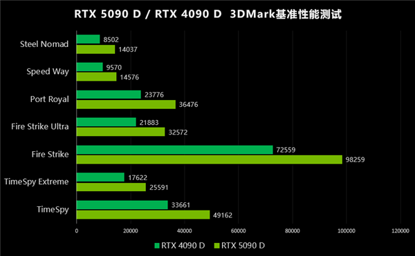 翻倍再翻倍！大力水手4立大功！映众RTX 5090 D首测