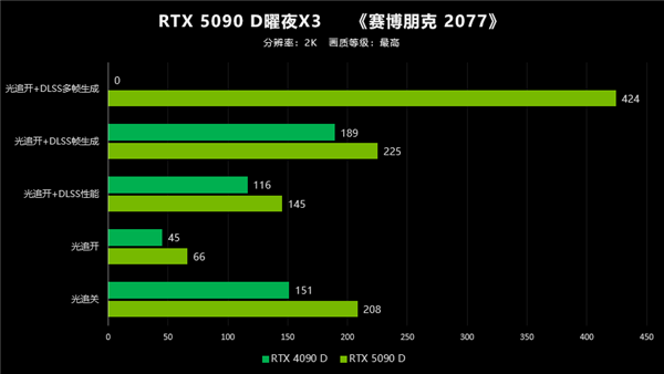 翻倍再翻倍！大力水手4立大功！映众RTX 5090 D首测