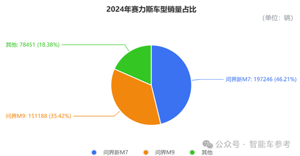 赛力斯营收暴涨302% 问界M9爆卖15万辆 壕砸82亿买工厂