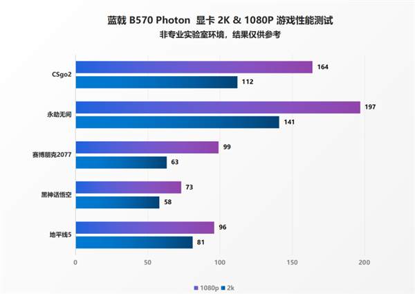 三“国”鼎立，未来可期！蓝戟Arc B570系列正式发布！