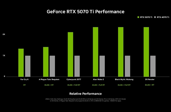 RTX 5090D游戏性能一刀未砍！仅仅删减了部分AI算力