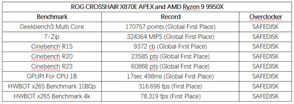 DDR5-10200！ROG CROSSHAIR X870E APEX将至