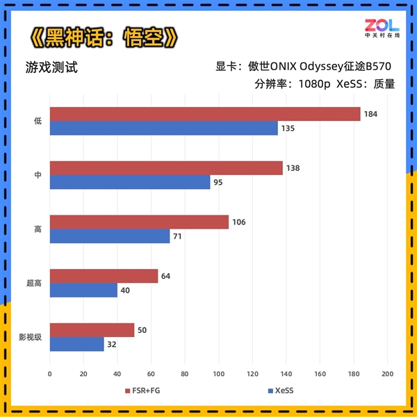 傲世ONIX Odyssey征途B570显卡首测：性能比肩4060